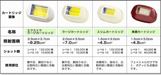 ケノンカートリッジの照射範囲表