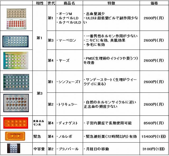 ニキビに効果があるピル