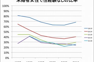 未婚者で処女の比率表