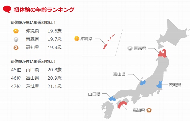 初体験の年齢アンケート結果