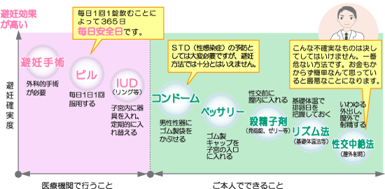 避妊失敗率一覧表