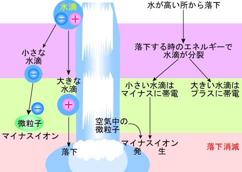 マイナスイオン発生の原理