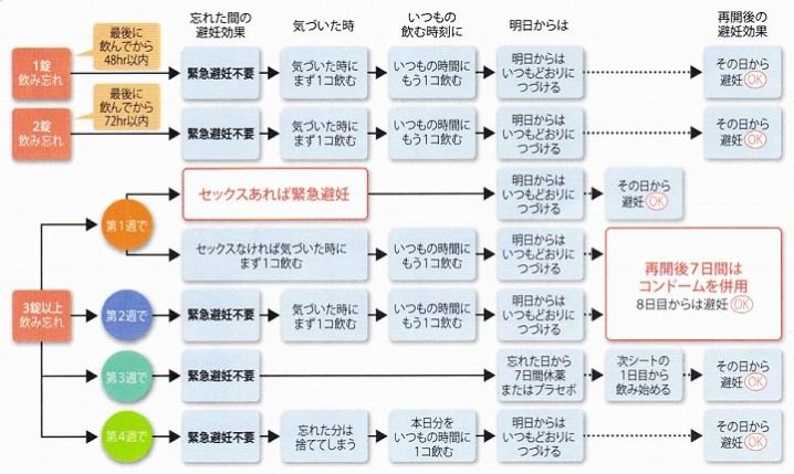 ピルq A ピルは何日目から効果があるの ピルを飲み忘れたときの対処法