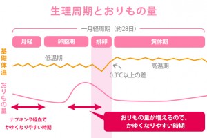 おりものの量グラフ