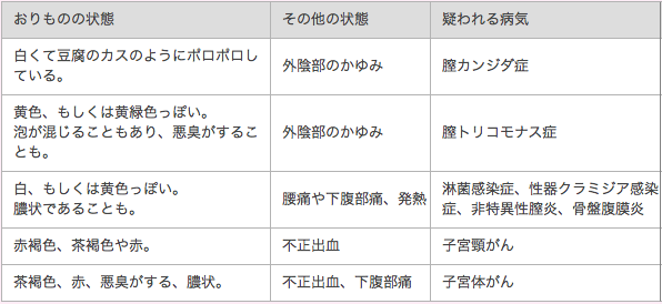 おりもの 臭いと色 おりもので体調判定カラーパレット