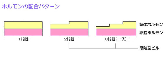 ピルの相性