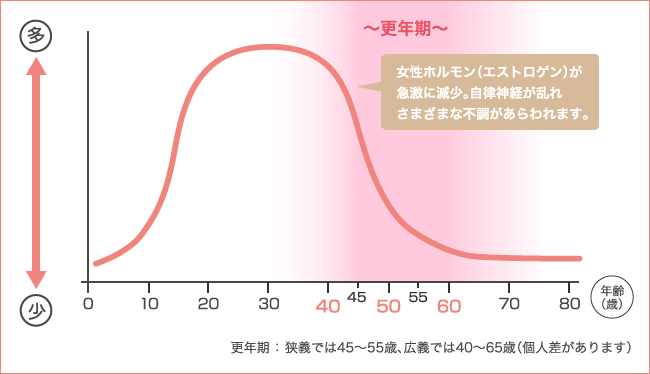 ピル エストロゲン